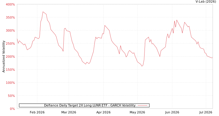 graph of Defiance Daily Target 2X Long LUNR ETF GARCH