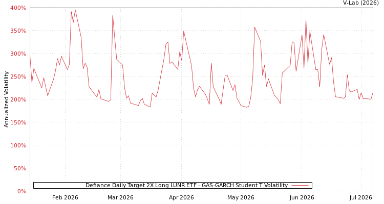 graph of Defiance Daily Target 2X Long LUNR ETF GAS-GARCH-T