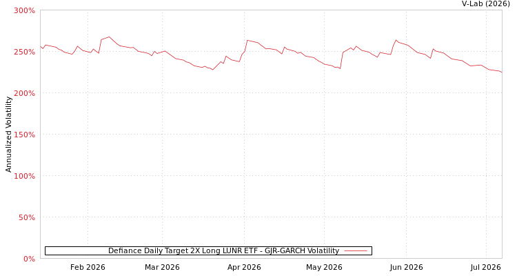 graph of Defiance Daily Target 2X Long LUNR ETF GJR-GARCH
