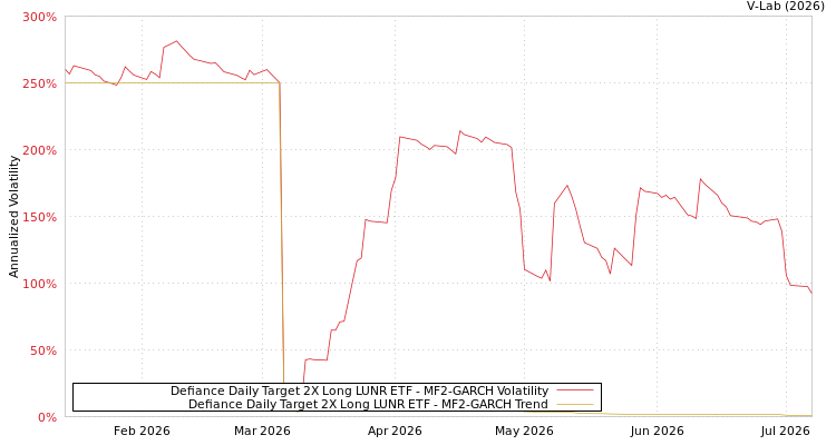 graph of Defiance Daily Target 2X Long LUNR ETF MF2-GARCH