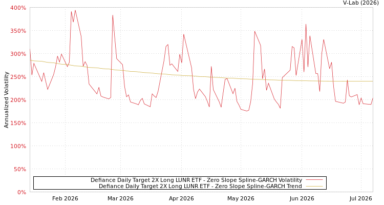 graph of Defiance Daily Target 2X Long LUNR ETF S0GARCH
