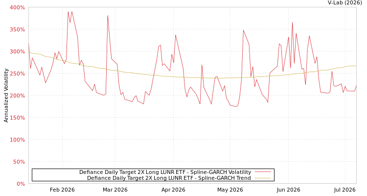 graph of Defiance Daily Target 2X Long LUNR ETF SGARCH