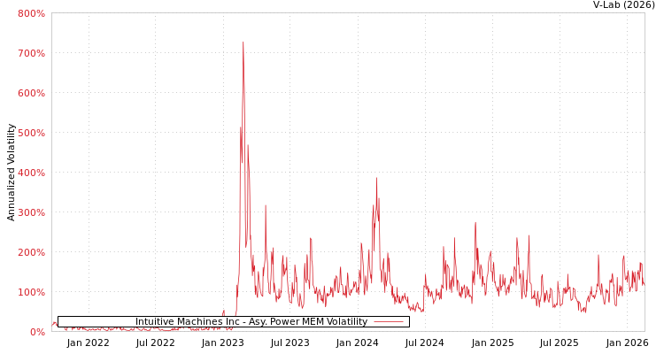 graph of Intuitive Machines Inc APMEM