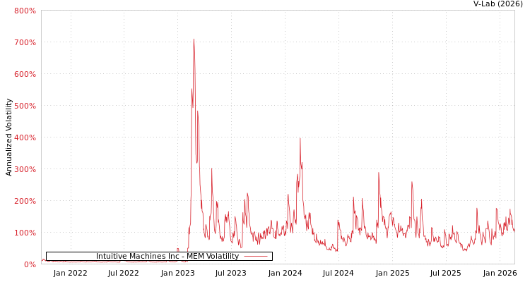 graph of Intuitive Machines Inc MEM