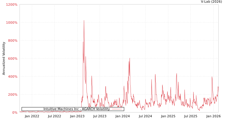graph of Intuitive Machines Inc AGARCH