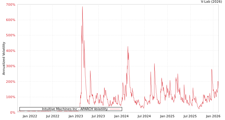 graph of Intuitive Machines Inc APARCH