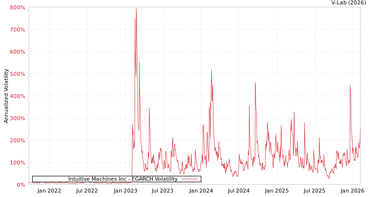 graph of Intuitive Machines Inc EGARCH