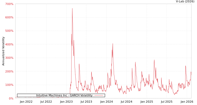 graph of Intuitive Machines Inc GARCH
