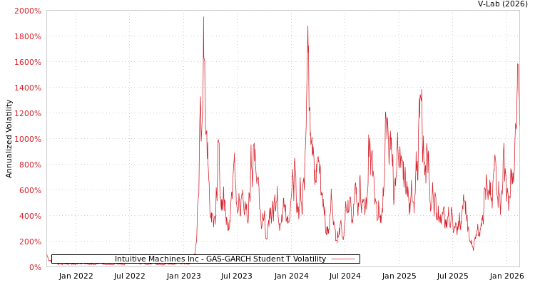 graph of Intuitive Machines Inc GAS-GARCH-T