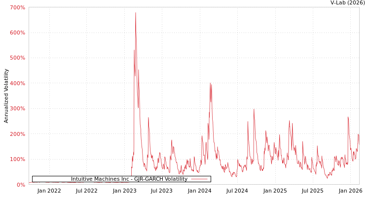 graph of Intuitive Machines Inc GJR-GARCH