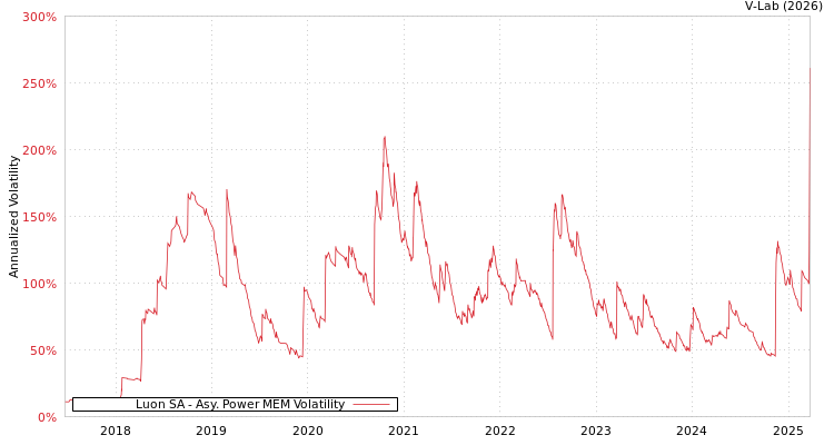 graph of Luon SA APMEM