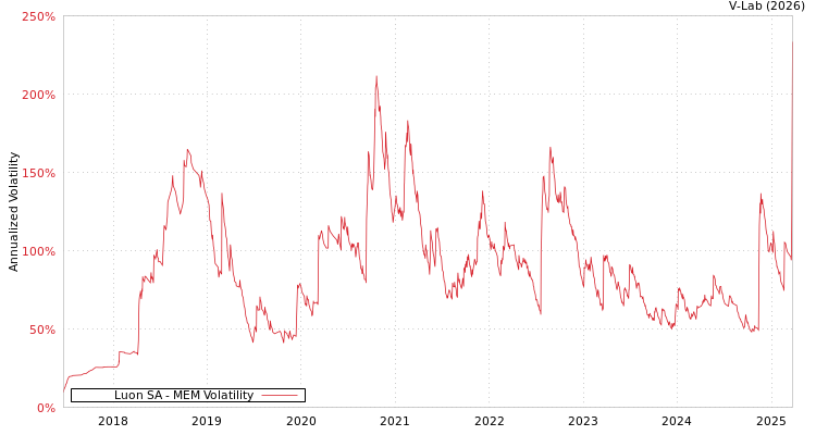 graph of Luon SA MEM