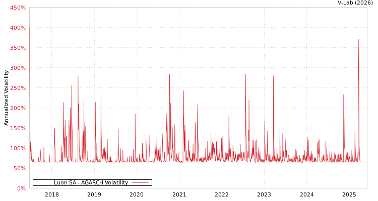 graph of Luon SA AGARCH