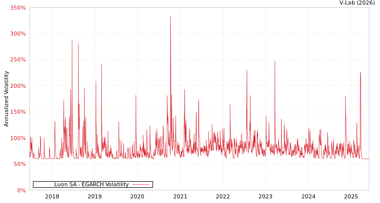 graph of Luon SA EGARCH