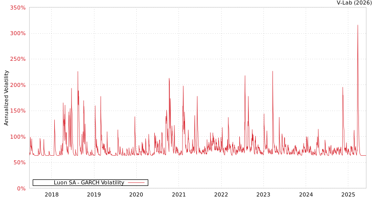 graph of Luon SA GARCH