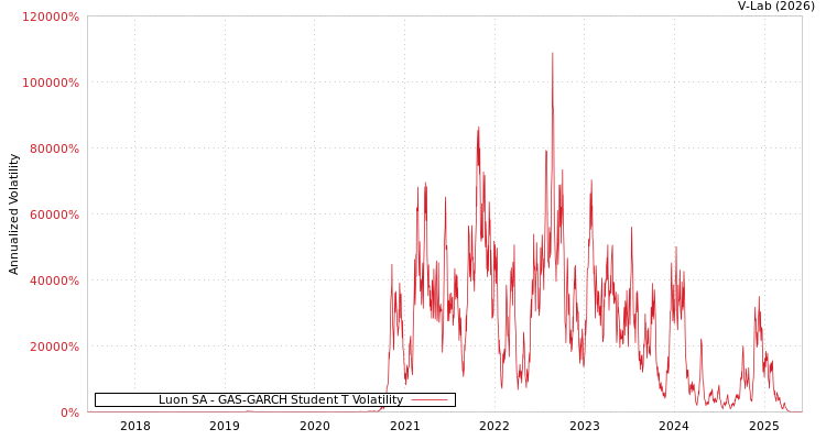 graph of Luon SA GAS-GARCH-T