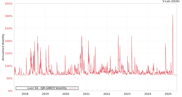graph of Luon SA GJR-GARCH