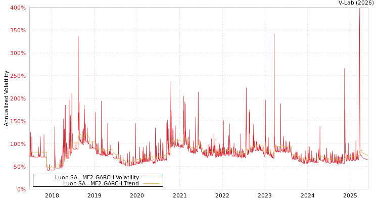 graph of Luon SA MF2-GARCH