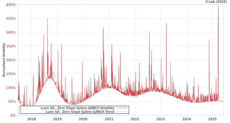 graph of Luon SA S0GARCH