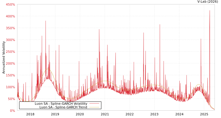 graph of Luon SA SGARCH