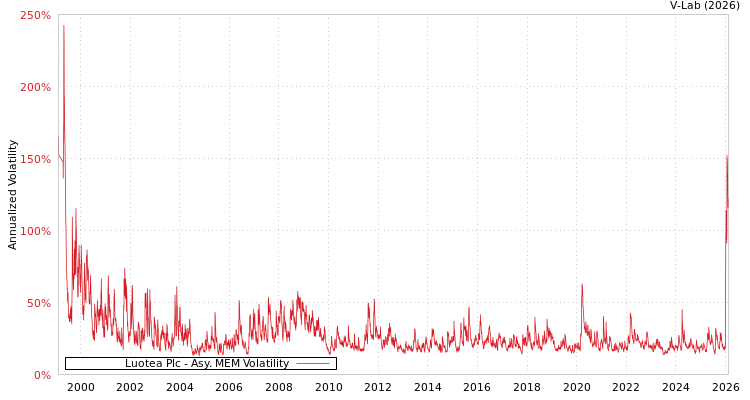 graph of Luotea Plc AMEM