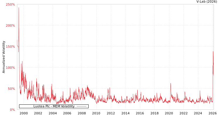 graph of Luotea Plc MEM