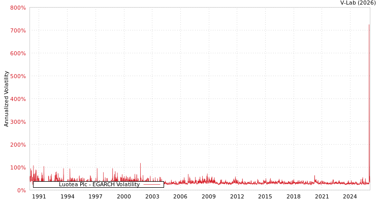 graph of Luotea Plc EGARCH