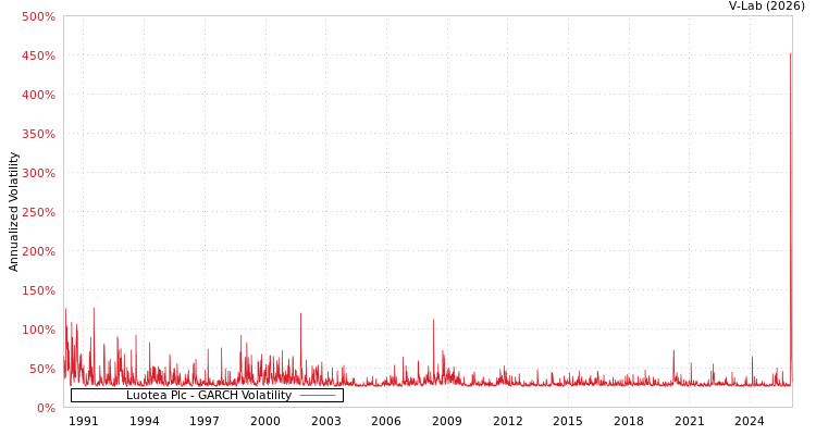 graph of Luotea Plc GARCH