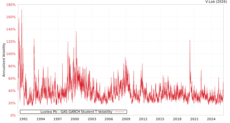 graph of Luotea Plc GAS-GARCH-T