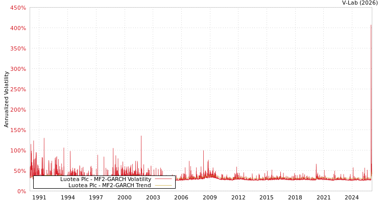 graph of Luotea Plc MF2-GARCH