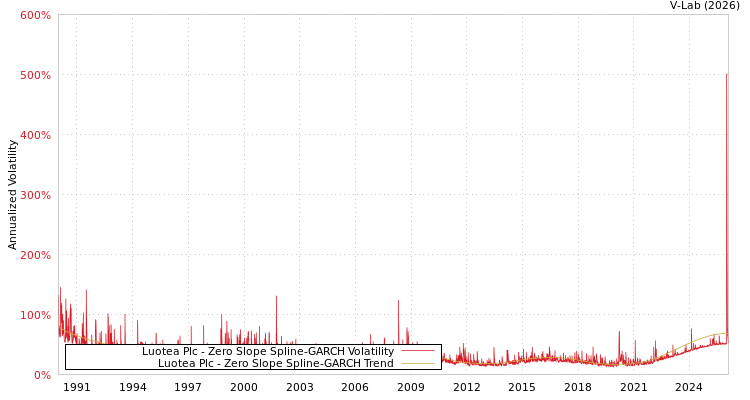 graph of Luotea Plc S0GARCH