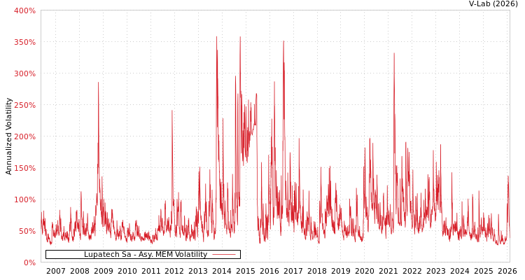 graph of Lupatech Sa AMEM