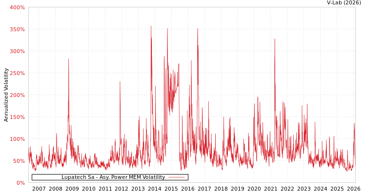 graph of Lupatech Sa APMEM