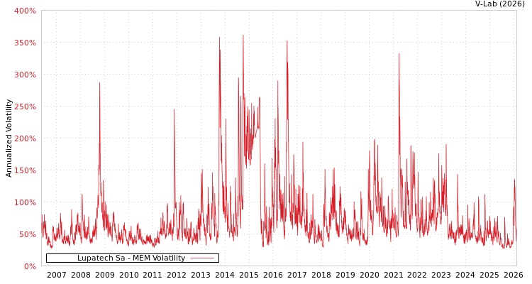 graph of Lupatech Sa MEM