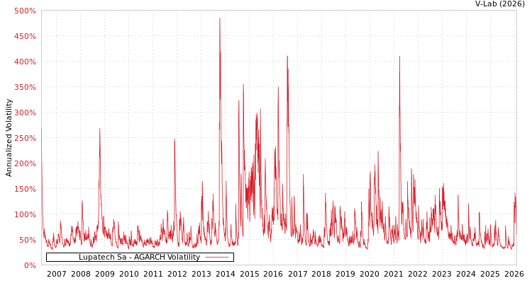 graph of Lupatech Sa AGARCH