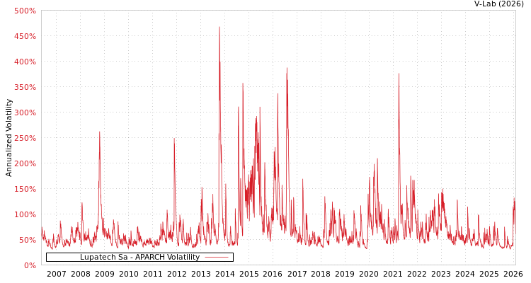 graph of Lupatech Sa APARCH