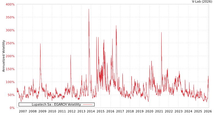 graph of Lupatech Sa EGARCH