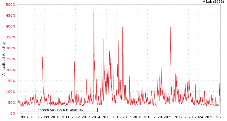 graph of Lupatech Sa GARCH