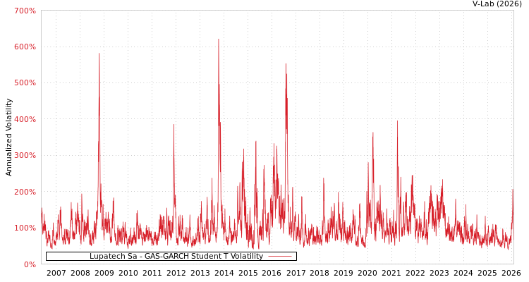 graph of Lupatech Sa GAS-GARCH-T