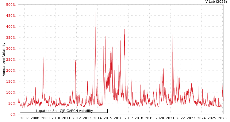 graph of Lupatech Sa GJR-GARCH