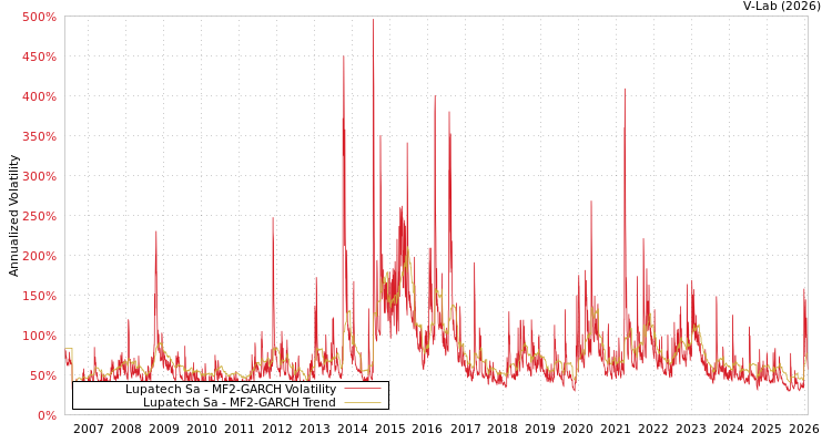 graph of Lupatech Sa MF2-GARCH
