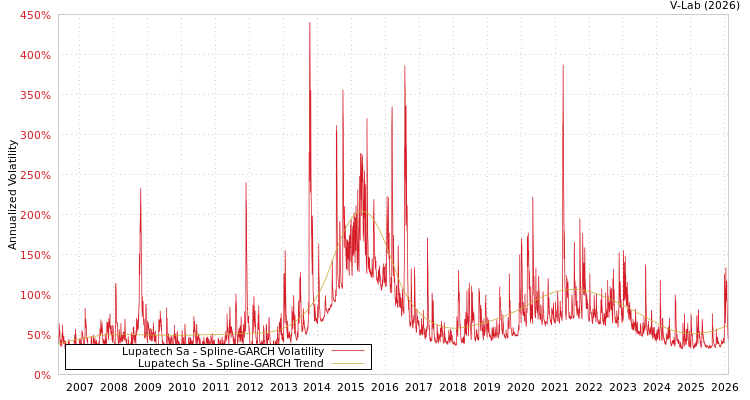 graph of Lupatech Sa SGARCH