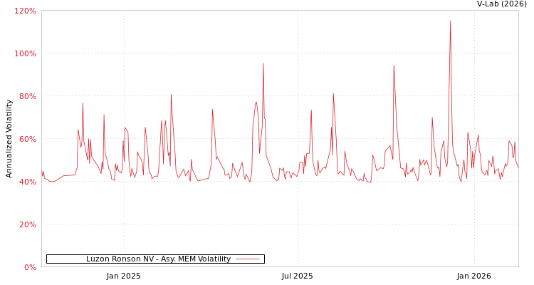 graph of Luzon Ronson NV AMEM