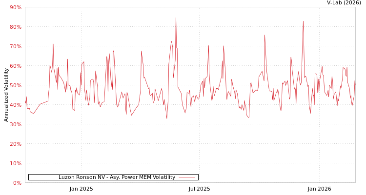 graph of Luzon Ronson NV APMEM