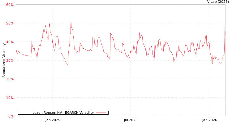 graph of Luzon Ronson NV EGARCH
