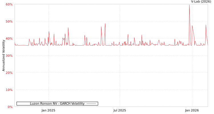 graph of Luzon Ronson NV GARCH