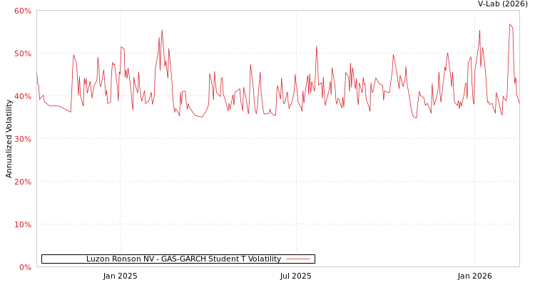 graph of Luzon Ronson NV GAS-GARCH-T