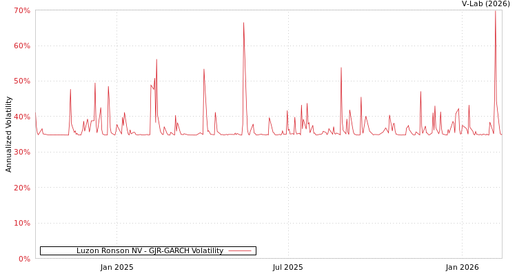 graph of Luzon Ronson NV GJR-GARCH