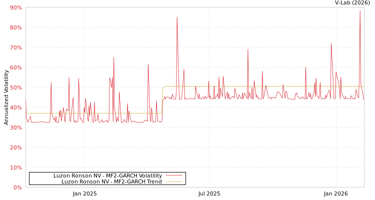 graph of Luzon Ronson NV MF2-GARCH