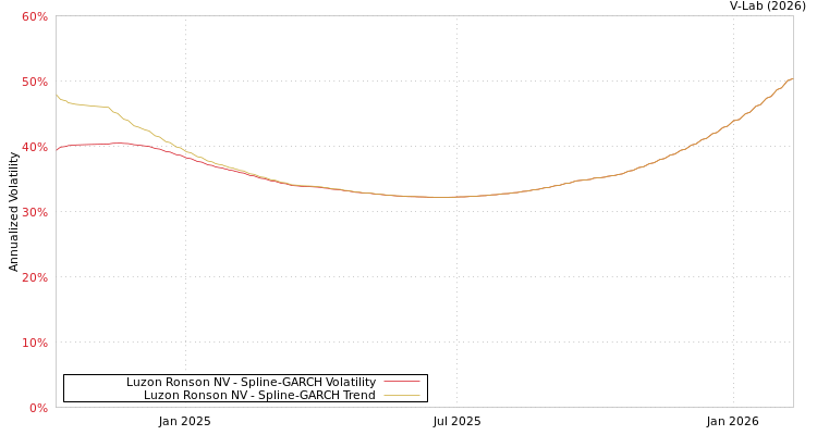 graph of Luzon Ronson NV SGARCH